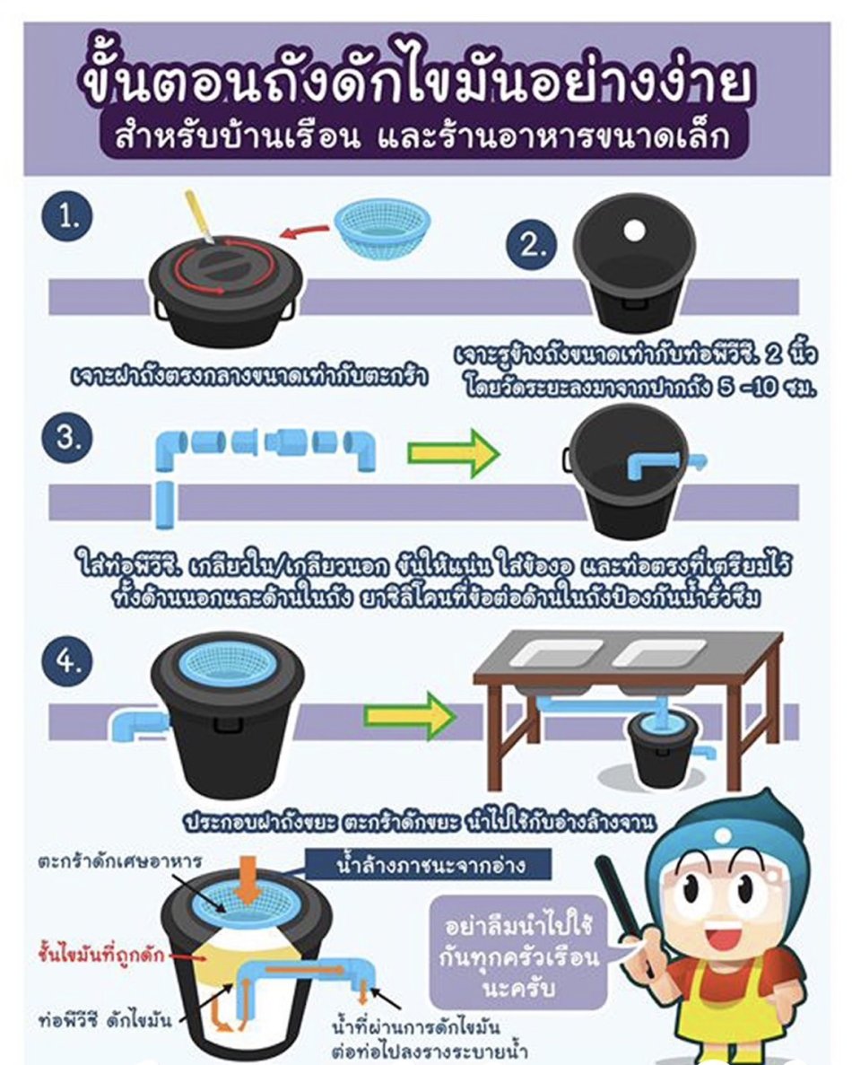 ประชาสัมพันธ์ รณรงค์การติดตั้งถังดักไขมันอย่างง่ายภายในครัวเรือน